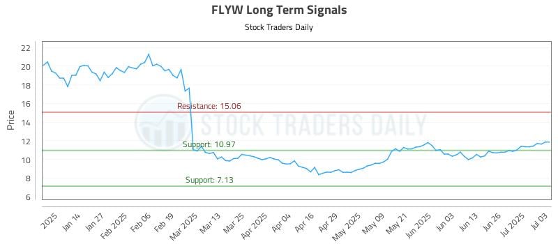 FLYW Long Term Analysis for July 5 2025