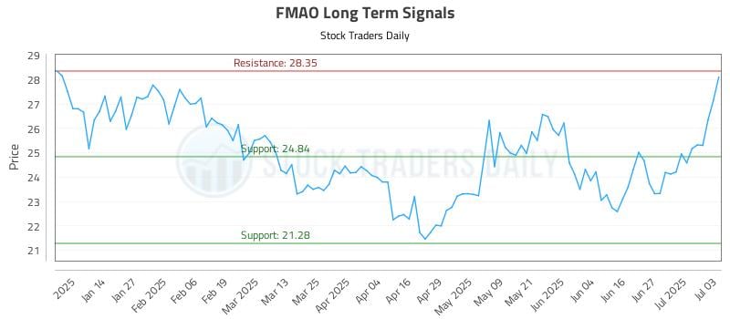 FMAO Long Term Analysis for July 5 2025