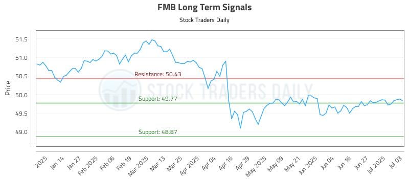 FMB Long Term Analysis for July 5 2025