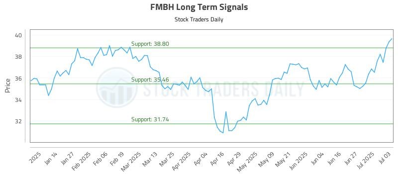 FMBH Long Term Analysis for July 5 2025 FMBH Long Term Analysis for July 5 2025