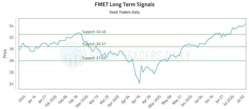 FMET Long Term Analysis for July 5 2025 FMET Long Term Analysis for July 5 2025