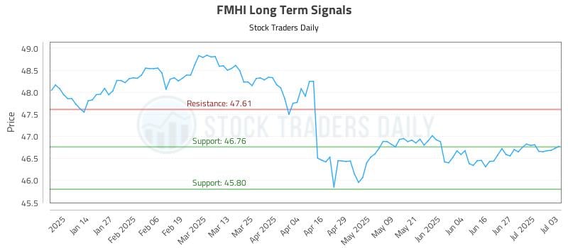 FMHI Long Term Analysis for July 5 2025 FMHI Long Term Analysis for July 5 2025
