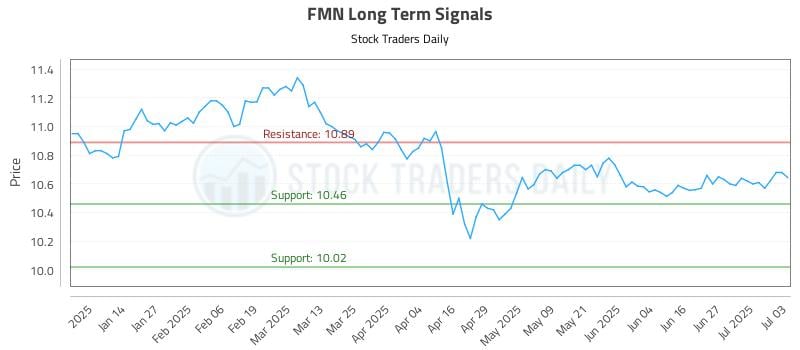 FMN Long Term Analysis for July 5 2025 FMN Long Term Analysis for July 5 2025
