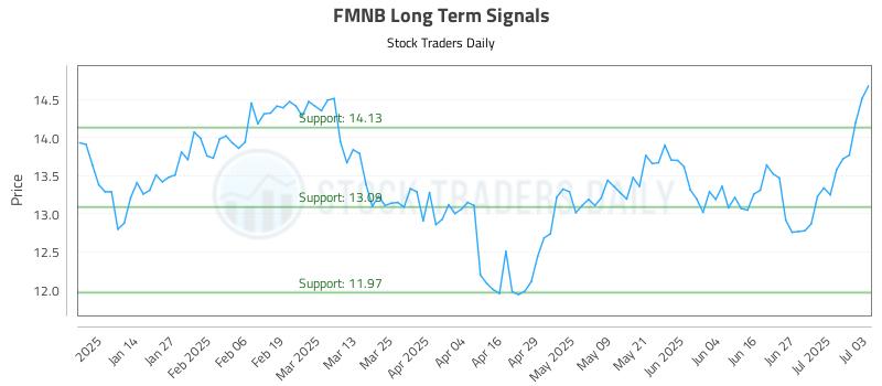 FMNB Long Term Analysis for July 5 2025 FMNB Long Term Analysis for July 5 2025