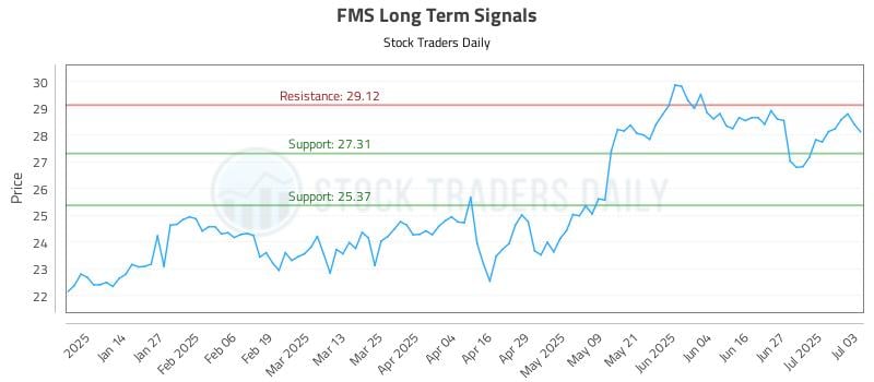 FMS Long Term Analysis for July 5 2025