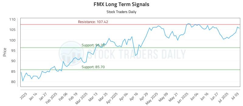 FMX Long Term Analysis for July 5 2025 FMX Long Term Analysis for July 5 2025