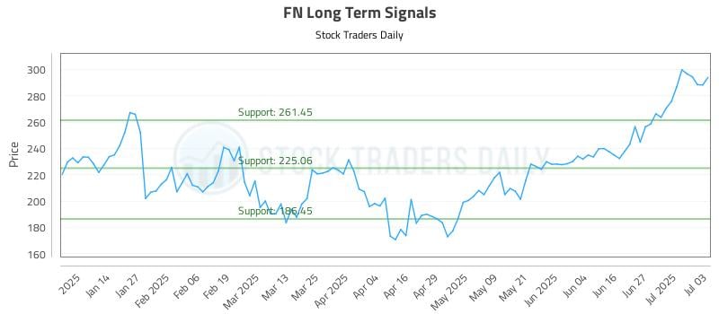 FN Long Term Analysis for July 5 2025 FN Long Term Analysis for July 5 2025