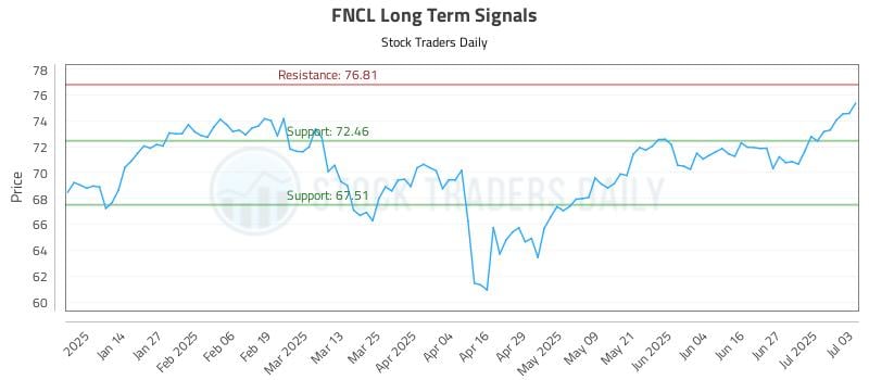 FNCL Long Term Analysis for July 5 2025 FNCL Long Term Analysis for July 5 2025