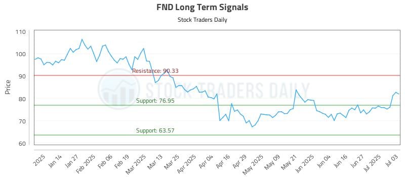 FND Long Term Analysis for July 5 2025