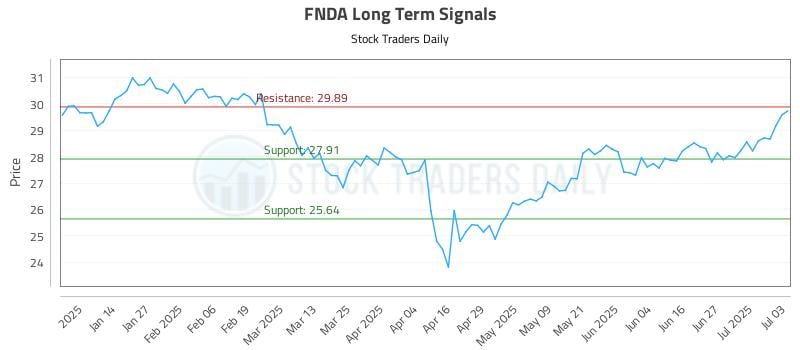 FNDA Long Term Analysis for July 5 2025