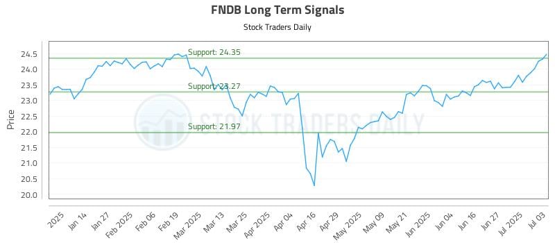 FNDB Long Term Analysis for July 5 2025 FNDB Long Term Analysis for July 5 2025