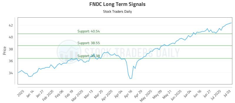 FNDC Long Term Analysis for July 5 2025 FNDC Long Term Analysis for July 5 2025