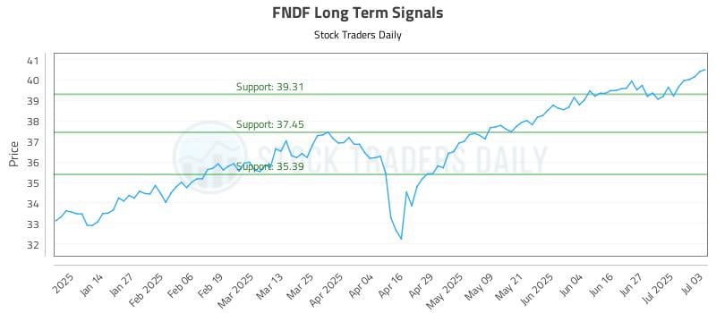 FNDF Long Term Analysis for July 5 2025 FNDF Long Term Analysis for July 5 2025