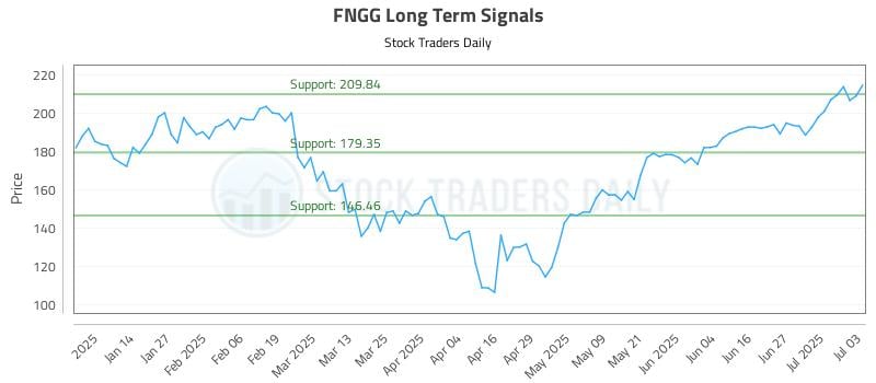 FNGG Long Term Analysis for July 5 2025 FNGG Long Term Analysis for July 5 2025