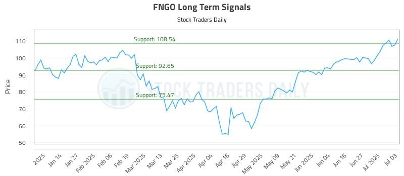 FNGO Long Term Analysis for July 5 2025 FNGO Long Term Analysis for July 5 2025