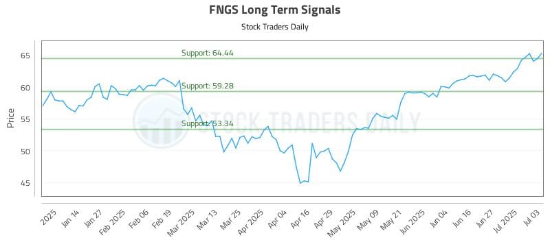 FNGS Long Term Analysis for July 5 2025 FNGS Long Term Analysis for July 5 2025