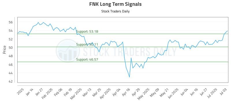 FNK Long Term Analysis for July 5 2025