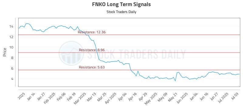 FNKO Long Term Analysis for July 5 2025 FNKO Long Term Analysis for July 5 2025