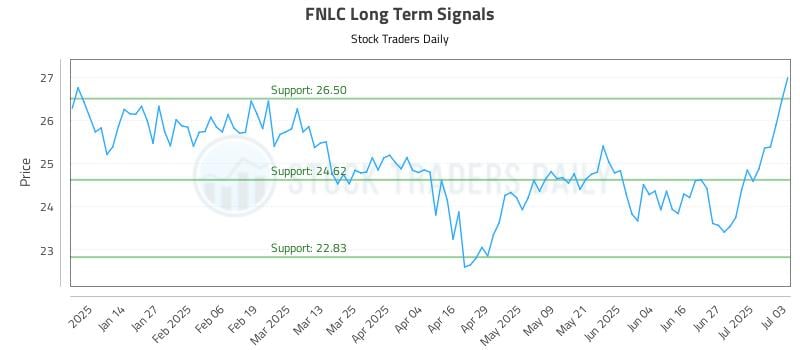 FNLC Long Term Analysis for July 5 2025