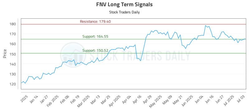 FNV Long Term Analysis for July 5 2025 FNV Long Term Analysis for July 5 2025