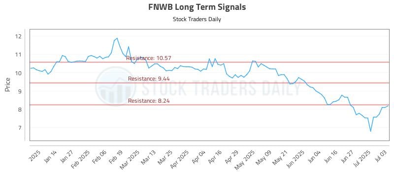 FNWB Long Term Analysis for July 5 2025 FNWB Long Term Analysis for July 5 2025