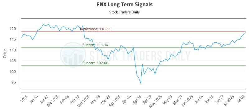 FNX Long Term Analysis for July 5 2025 FNX Long Term Analysis for July 5 2025