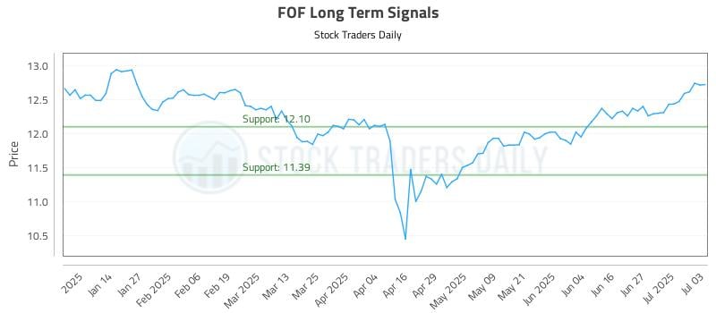 FOF Long Term Analysis for July 5 2025 FOF Long Term Analysis for July 5 2025
