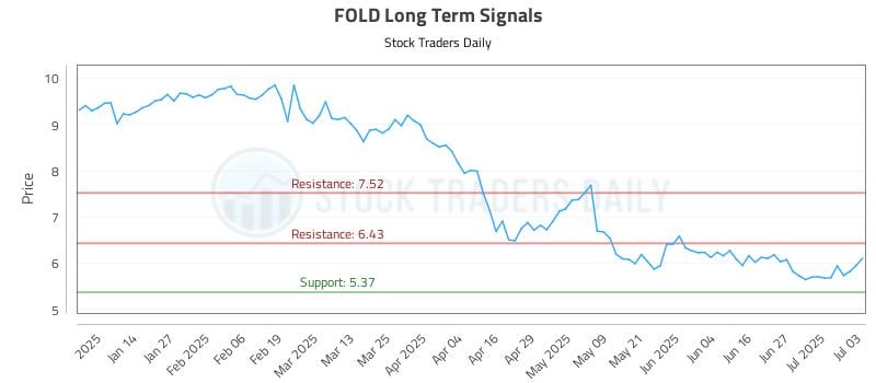 FOLD Long Term Analysis for July 5 2025 FOLD Long Term Analysis for July 5 2025