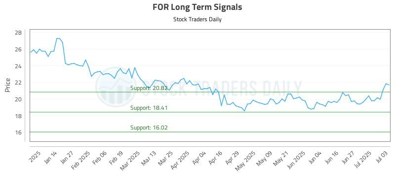 FOR Long Term Analysis for July 5 2025 FOR Long Term Analysis for July 5 2025