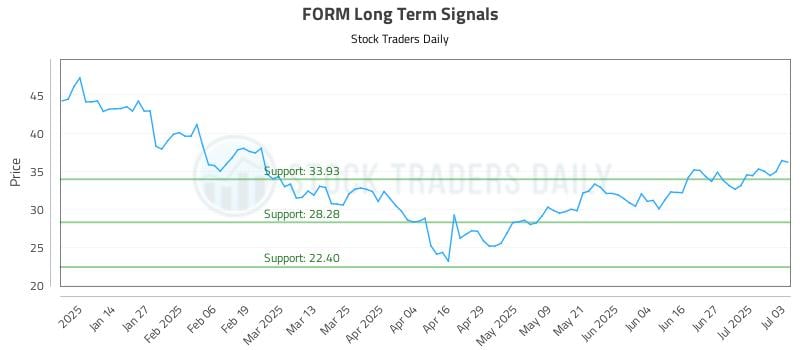 FORM Long Term Analysis for July 5 2025 FORM Long Term Analysis for July 5 2025