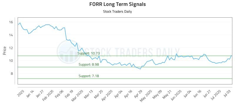 FORR Long Term Analysis for July 5 2025 FORR Long Term Analysis for July 5 2025