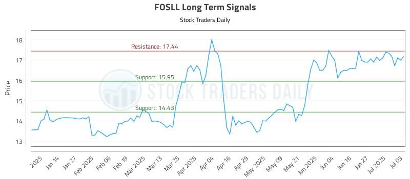 FOSLL Long Term Analysis for July 5 2025 FOSLL Long Term Analysis for July 5 2025