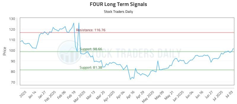 FOUR Long Term Analysis for July 5 2025 FOUR Long Term Analysis for July 5 2025