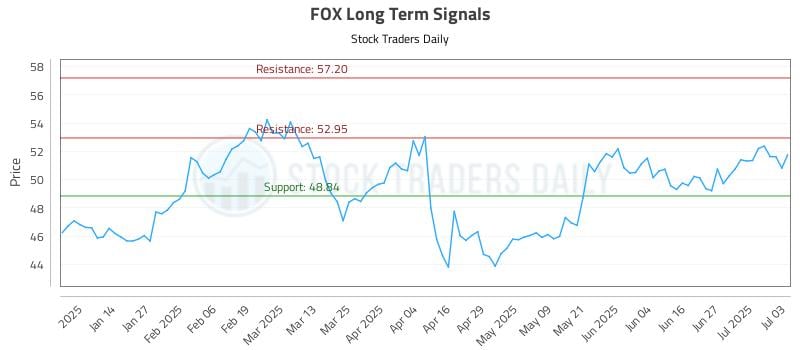 FOX Long Term Analysis for July 5 2025