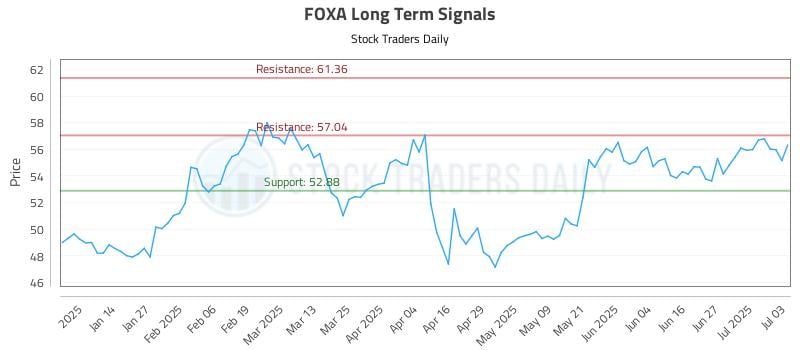 FOXA Long Term Analysis for July 5 2025 FOXA Long Term Analysis for July 5 2025