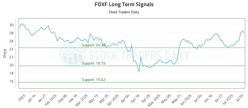 FOXF Long Term Analysis for July 5 2025 FOXF Long Term Analysis for July 5 2025