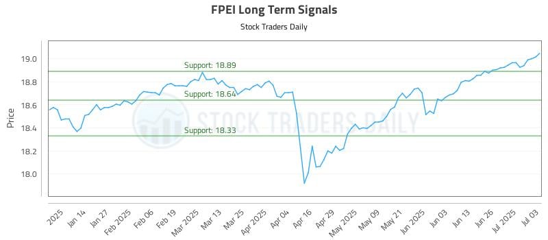 FPEI Long Term Analysis for July 5 2025 FPEI Long Term Analysis for July 5 2025