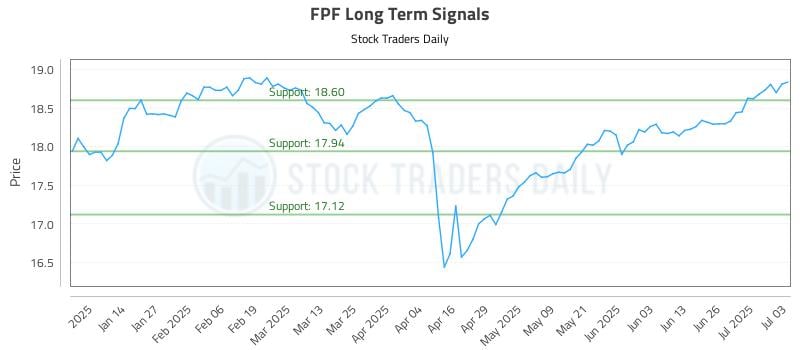 FPF Long Term Analysis for July 5 2025 FPF Long Term Analysis for July 5 2025
