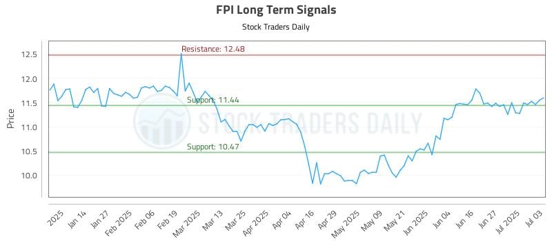 FPI Long Term Analysis for July 5 2025 FPI Long Term Analysis for July 5 2025