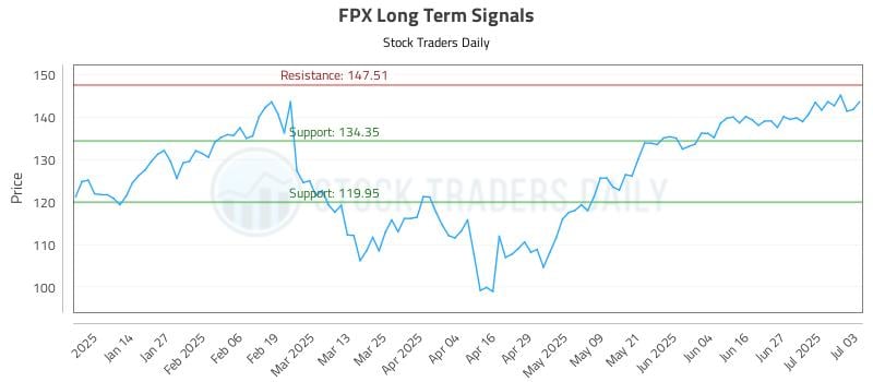 FPX Long Term Analysis for July 5 2025 FPX Long Term Analysis for July 5 2025