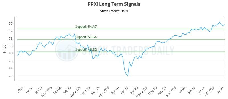 FPXI Long Term Analysis for July 5 2025