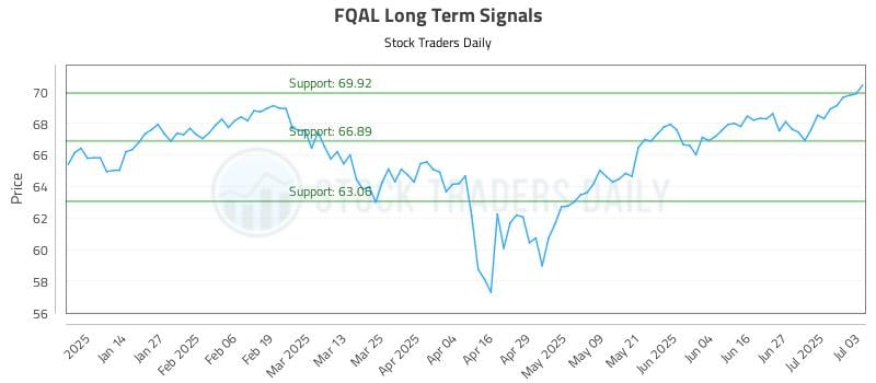 FQAL Long Term Analysis for July 5 2025