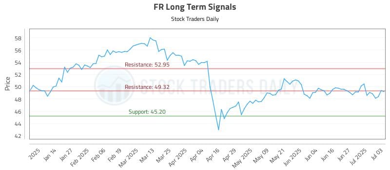 FR Long Term Analysis for July 5 2025