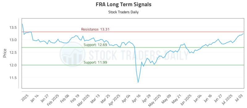FRA Long Term Analysis for July 5 2025