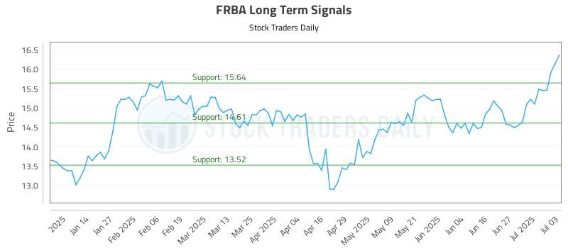 FRBA Long Term Analysis for July 5 2025 FRBA Long Term Analysis for July 5 2025