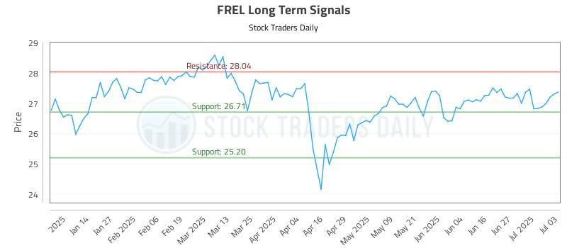 FREL Long Term Analysis for July 5 2025 FREL Long Term Analysis for July 5 2025
