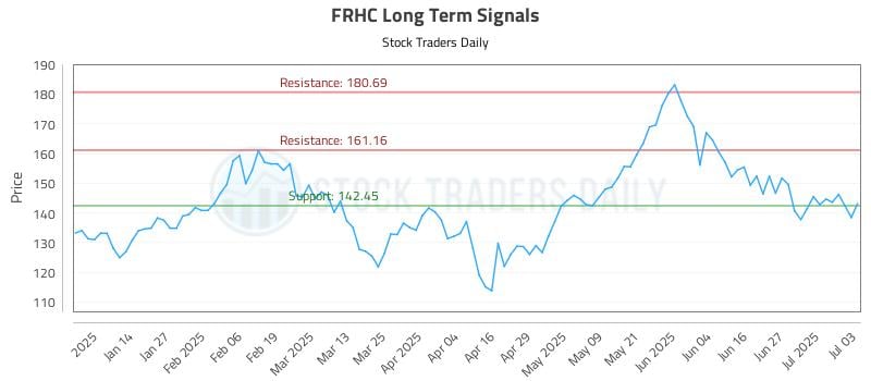FRHC Long Term Analysis for July 5 2025 FRHC Long Term Analysis for July 5 2025
