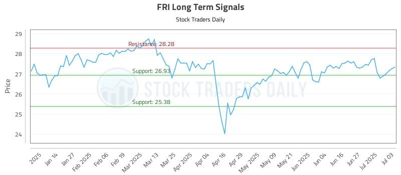 FRI Long Term Analysis for July 5 2025 FRI Long Term Analysis for July 5 2025