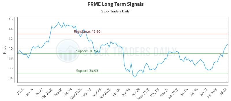FRME Long Term Analysis for July 5 2025 FRME Long Term Analysis for July 5 2025