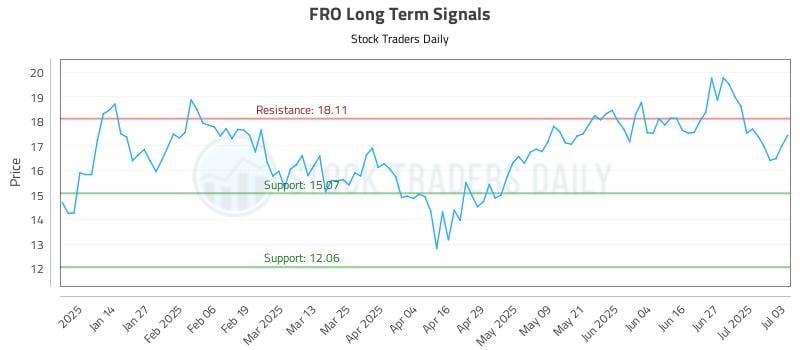 FRO Long Term Analysis for July 5 2025 FRO Long Term Analysis for July 5 2025